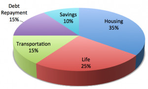 Household Budget Pie Chart
