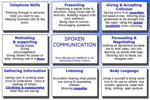 Communication Skills Quotes