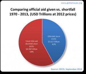 ... possible aid has been delivered. The other 58% has been a shortfall