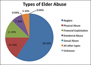 Source: National Center on Elder Abuse, Bureau of Justice Statistics ...