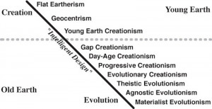 Creation and Evolution are diametrically opposed and opposite of one ...
