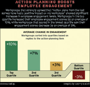 CHART: Action Planning Boosts Employee Engagement