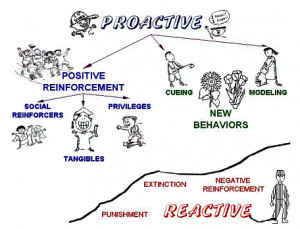 Being Proactive Vs Reactive From the book: chum for