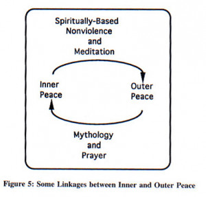 Summary: Evolution From Negative to Positive Peace