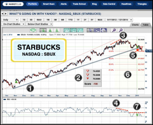 Let me start off by saying that I think Starbucks Corp. (NASDAQ:SBUX ...