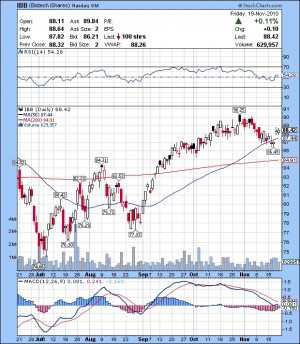 IBB biotech ETF price quote chart