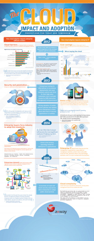 Cloud Computing 2012-2015 Impact and Adoption Trends