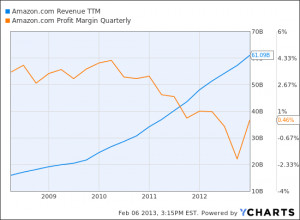 Many costs at Amazon , including employment , are growing faster than ...