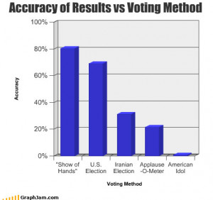 ... .files.wordpress.com/2009/06/funny-graphs-memes-accuracy-voting.jpg
