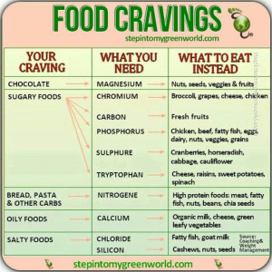 Food Cravings Chart