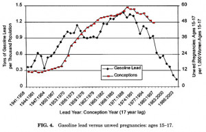 Chart of the Day: Unleaded Gasoline and Teen Pregnancy