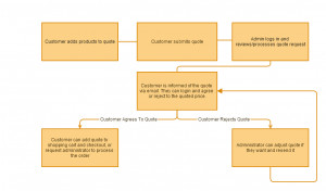 Below is a diagram of how the request for quote process works