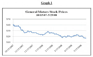 General Motors Stock History Chart