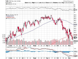 Correction Among Stock Market Leaders Creates Good Opportunity