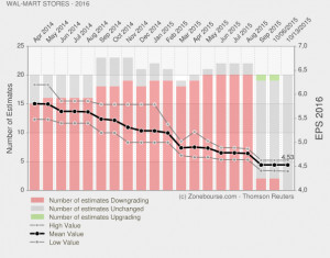 Wal-Mart Stores, Inc. : EPS consensus revisions : last 18 months
