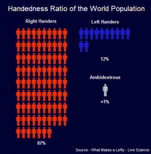 Handedness_Ratio_of_the_World_Population.PNG