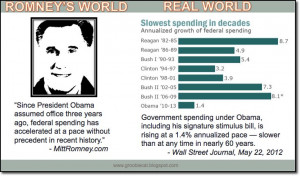 Growth of government spending slowest in 60 years under President ...