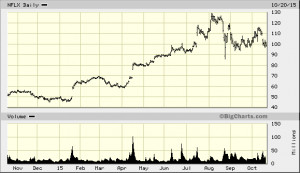 big.chart?nosettings=1&symb=NFLX&uf=0&type=2&size=2&sid=1142344&style ...