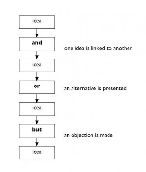 conclusion linking words and phrases join clauses sentences and ...