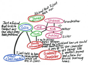 Drawing of a teen's perceived network of social support. Figure 2.