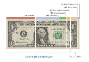 The Cost of Heath Care: $0.13 - Other, $0.87 - Costs