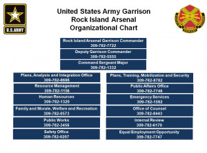 Army Organizational Structure Chart