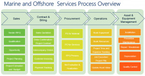 Complete Marine Services Solution including Sales Management, Project ...