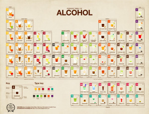 Periodic Table of Alcohol Infographic
