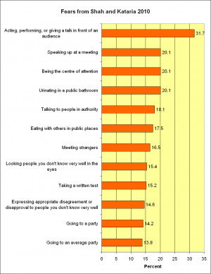 Public speaking is the worst social fear for both Swedish and Indian ...
