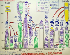 The Genealogy of Islamism