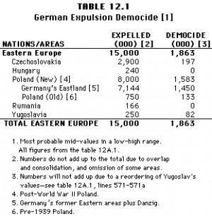 Table 12.1 . German Expulsion Democide