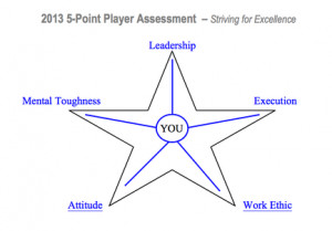 NELSON 5-Point Player Assessment (N5-PPA) Striving for Excellence