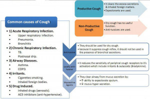 Common Causes Of COUGH
