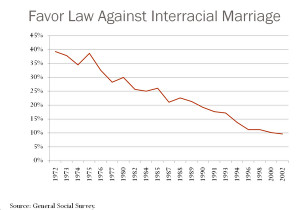 Interracial marriage US 1972 2002.png