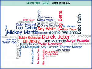 SPORTS CHART OF THE DAY: Derek Jeter And The Longest Tenured New York ...