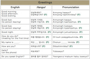 ... , it is further broken down into English, Hangul and pronunciation