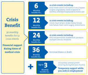 Loan Repayment Protection benefits at a glance: