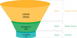 What do I Gain from Zoho CRM's Sales Opportunity Tracking Software?
