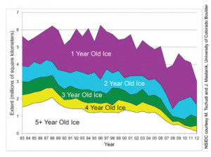 This is result of a 1 degree Celsius rise in temperatures. The chart ...
