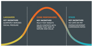 Performance Curve for the Sales Force