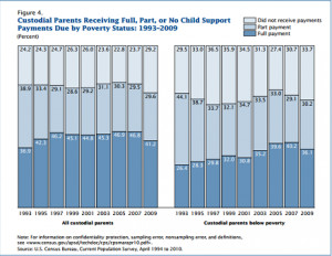 In 2009, average child support received was about $300 per month .