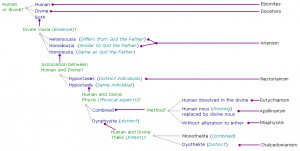 Here’s a flowchart courtesy of Wikipedia. It has a lot of terms not ...