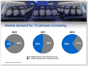 Boeing realizes that 10-abreast isn't the most comfortable for the 777 ...