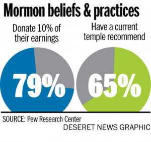 Pew Study on Mormons in America
