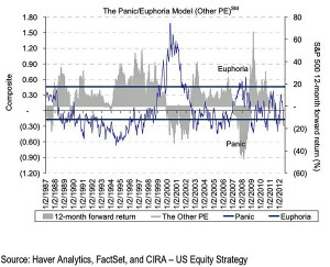 CITI: There's A 97% Chance That Stocks Are Going To Shoot Higher