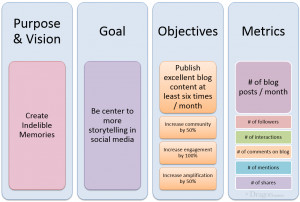 ... out your purpose, goals, objectives and metrics for social media