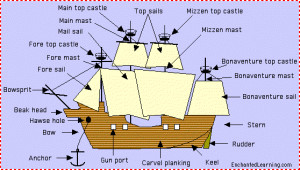 Diagram detailing the parts of a pirate ship