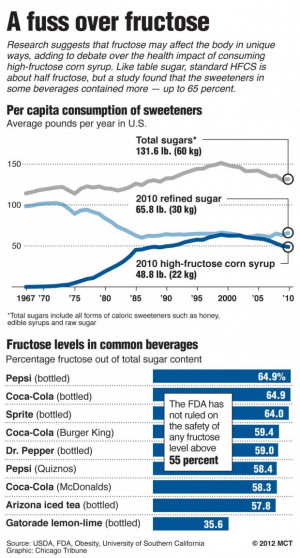 Normal fructose metabolism in hepatocytes Fructose is phosphorylated