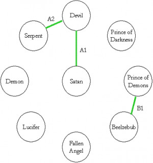 Figure 2: Construction of the character of “Devil” in the Bible ...