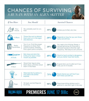 Survival rate against a skitter (Via Falling Skies Facebook)